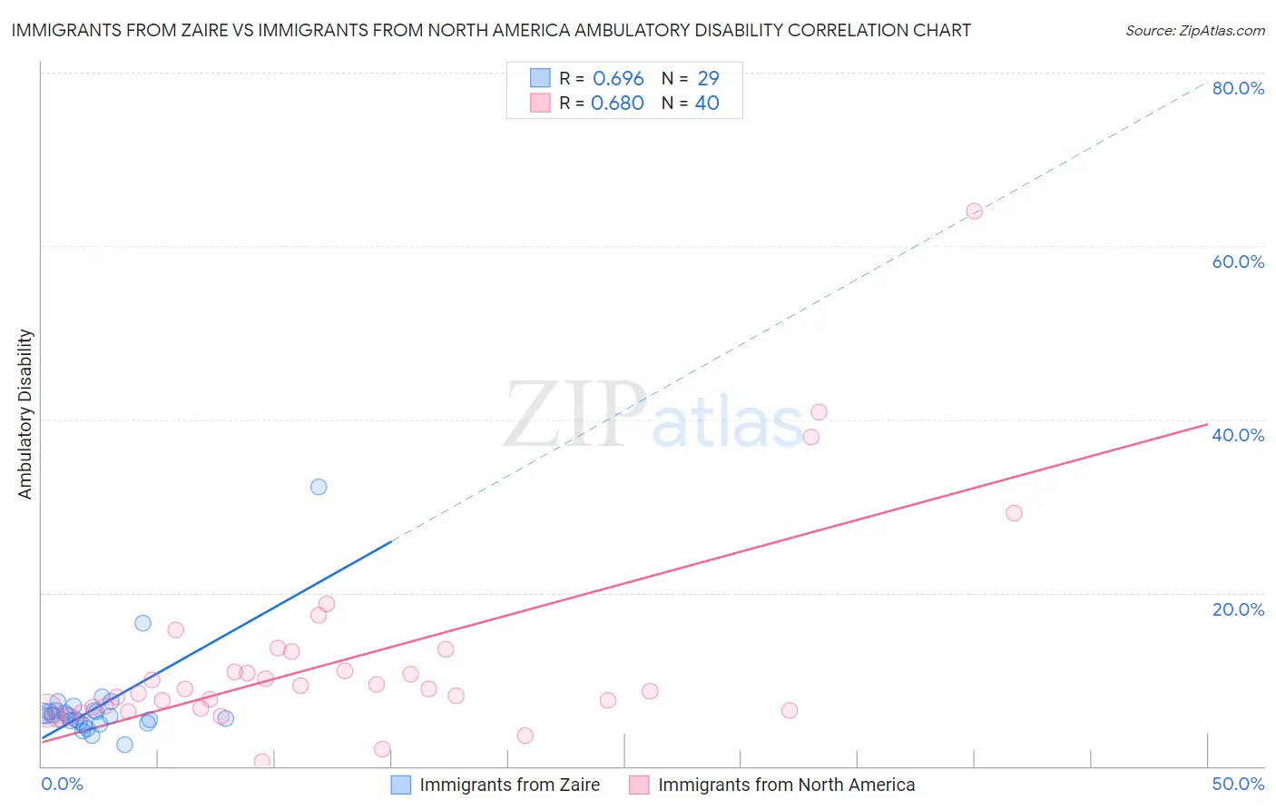 Immigrants from Zaire vs Immigrants from North America Ambulatory Disability