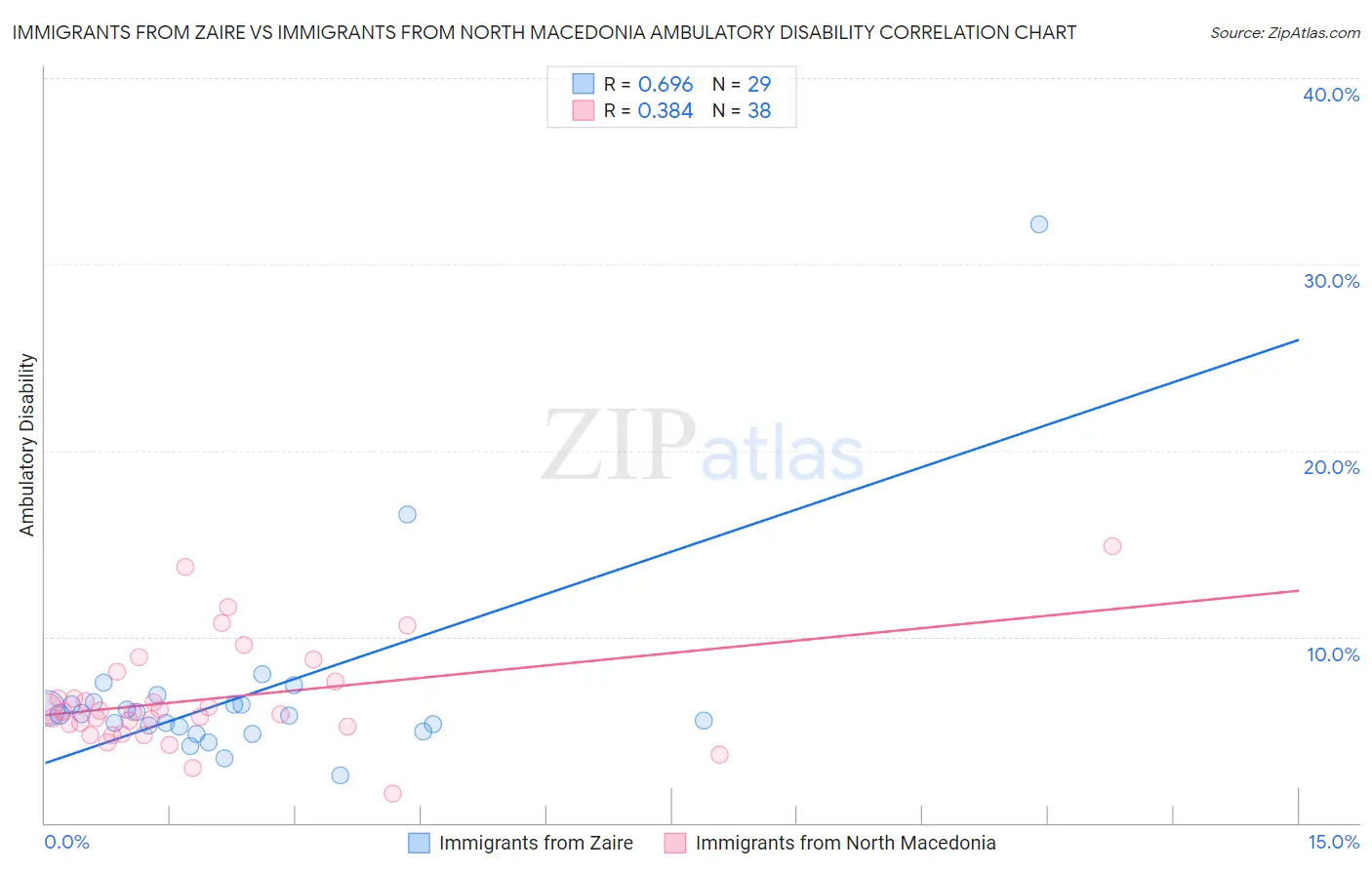 Immigrants from Zaire vs Immigrants from North Macedonia Ambulatory Disability