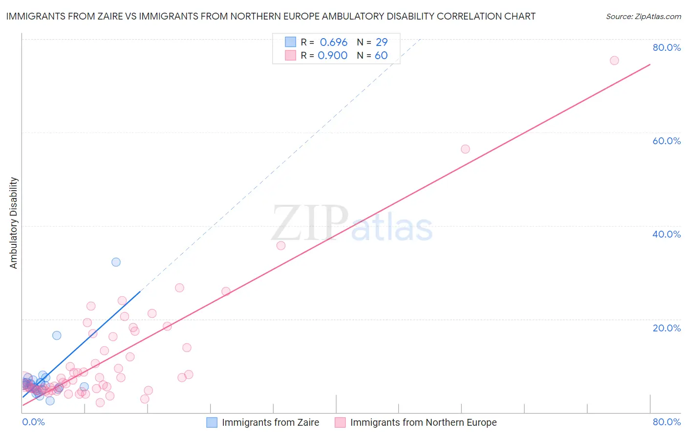 Immigrants from Zaire vs Immigrants from Northern Europe Ambulatory Disability
