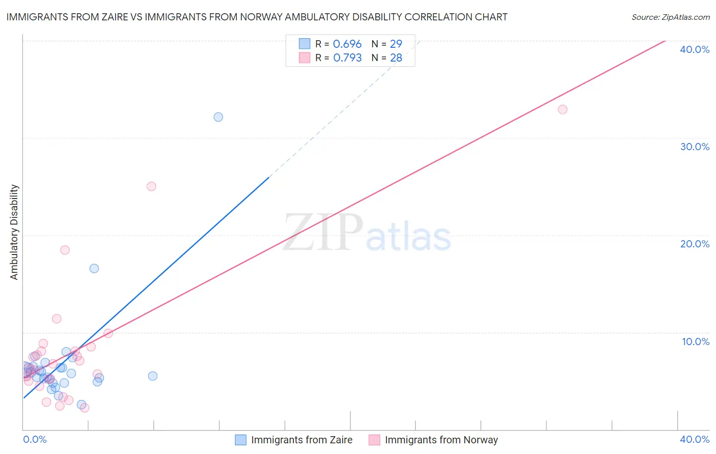Immigrants from Zaire vs Immigrants from Norway Ambulatory Disability