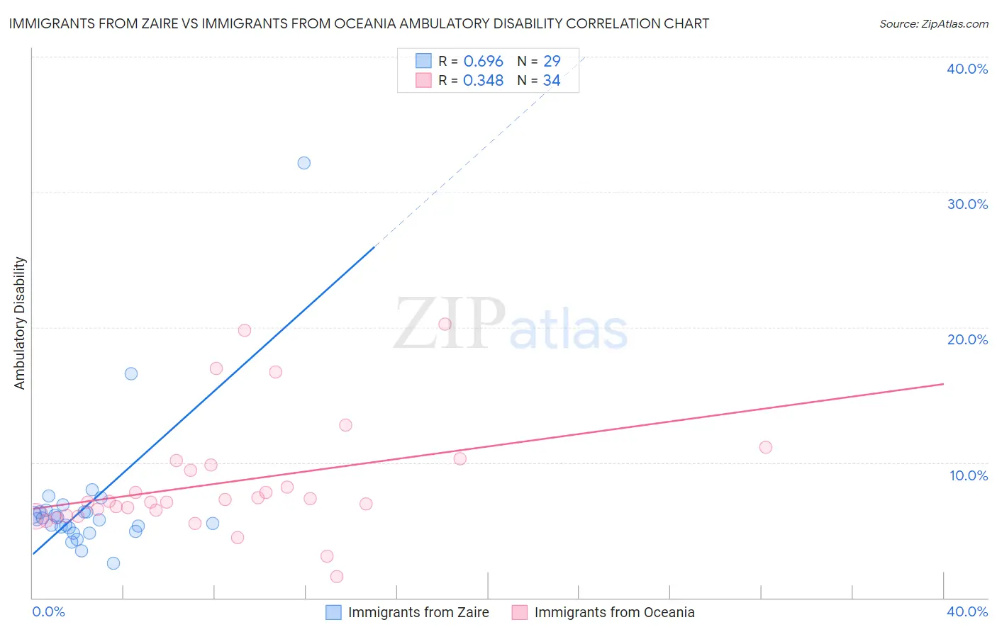 Immigrants from Zaire vs Immigrants from Oceania Ambulatory Disability