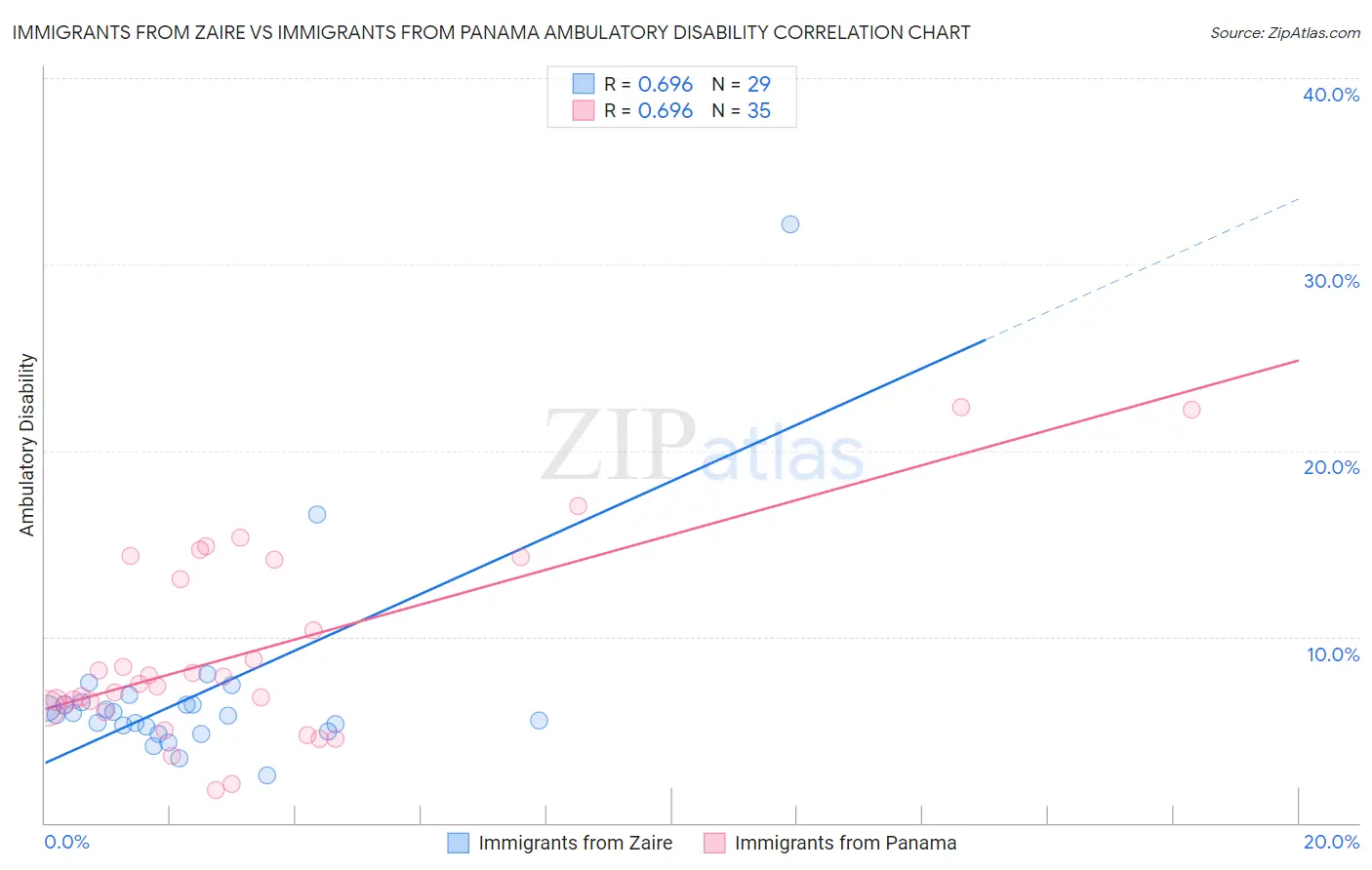 Immigrants from Zaire vs Immigrants from Panama Ambulatory Disability