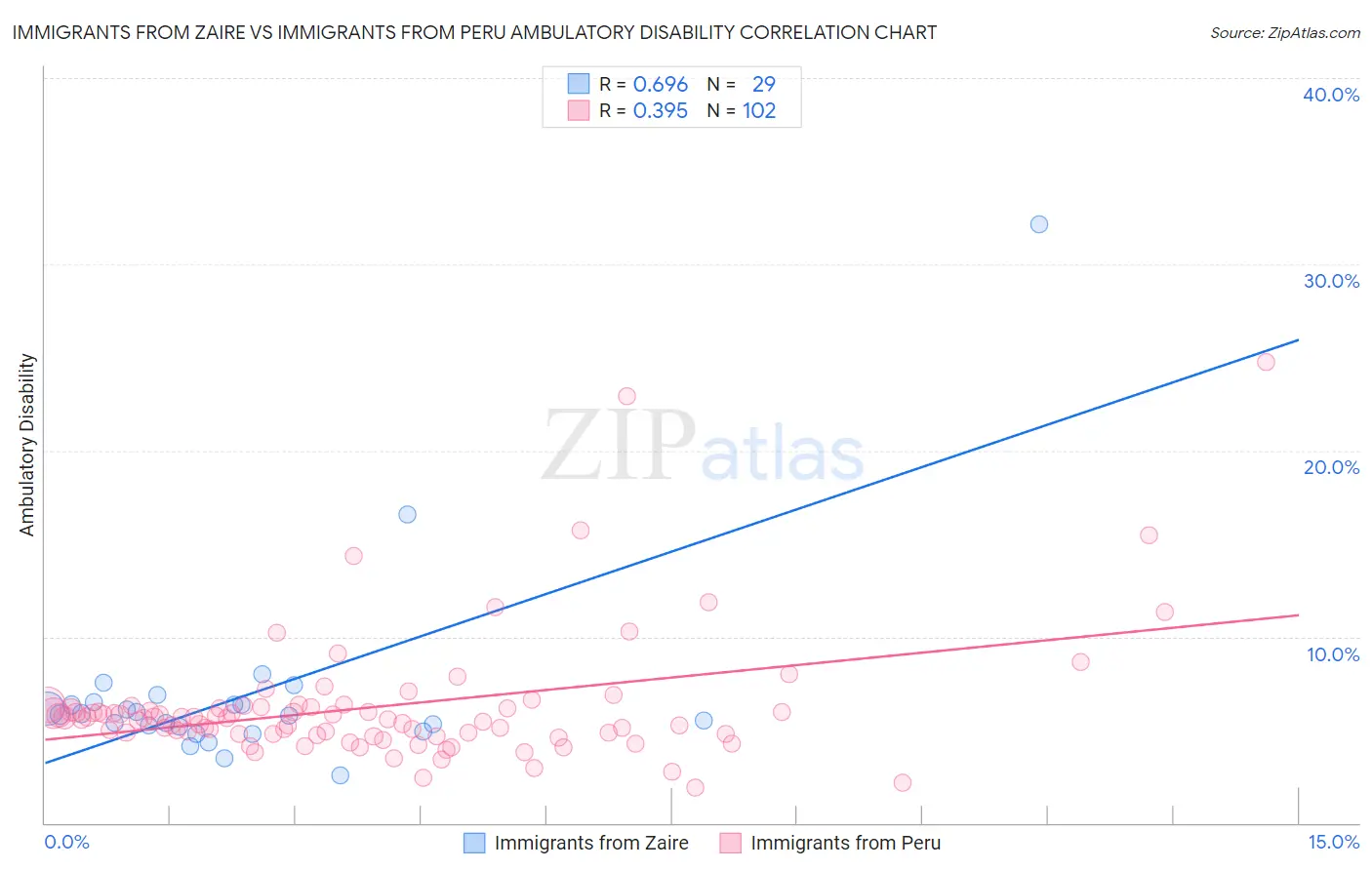 Immigrants from Zaire vs Immigrants from Peru Ambulatory Disability