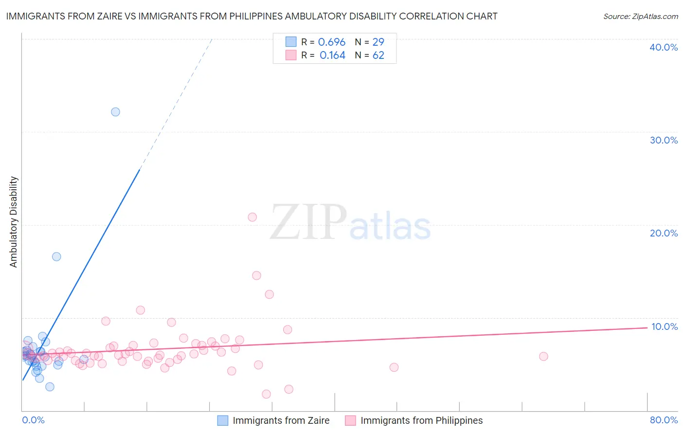 Immigrants from Zaire vs Immigrants from Philippines Ambulatory Disability