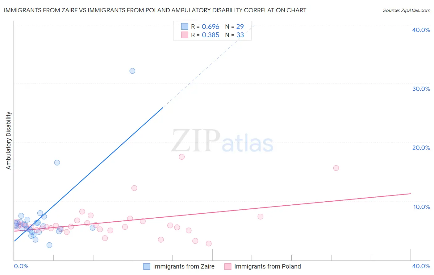 Immigrants from Zaire vs Immigrants from Poland Ambulatory Disability