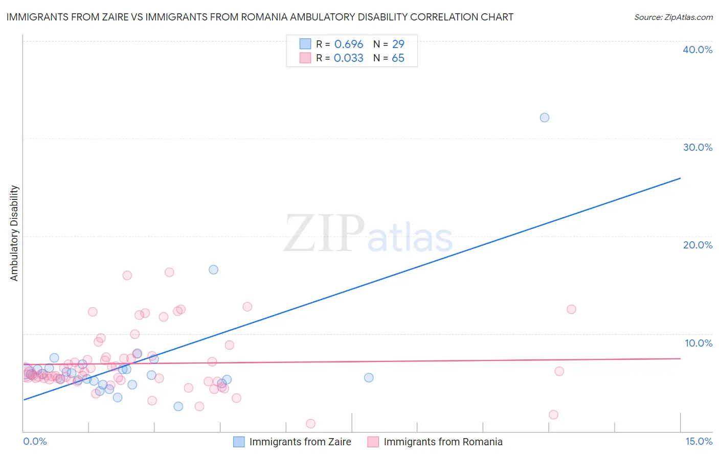 Immigrants from Zaire vs Immigrants from Romania Ambulatory Disability