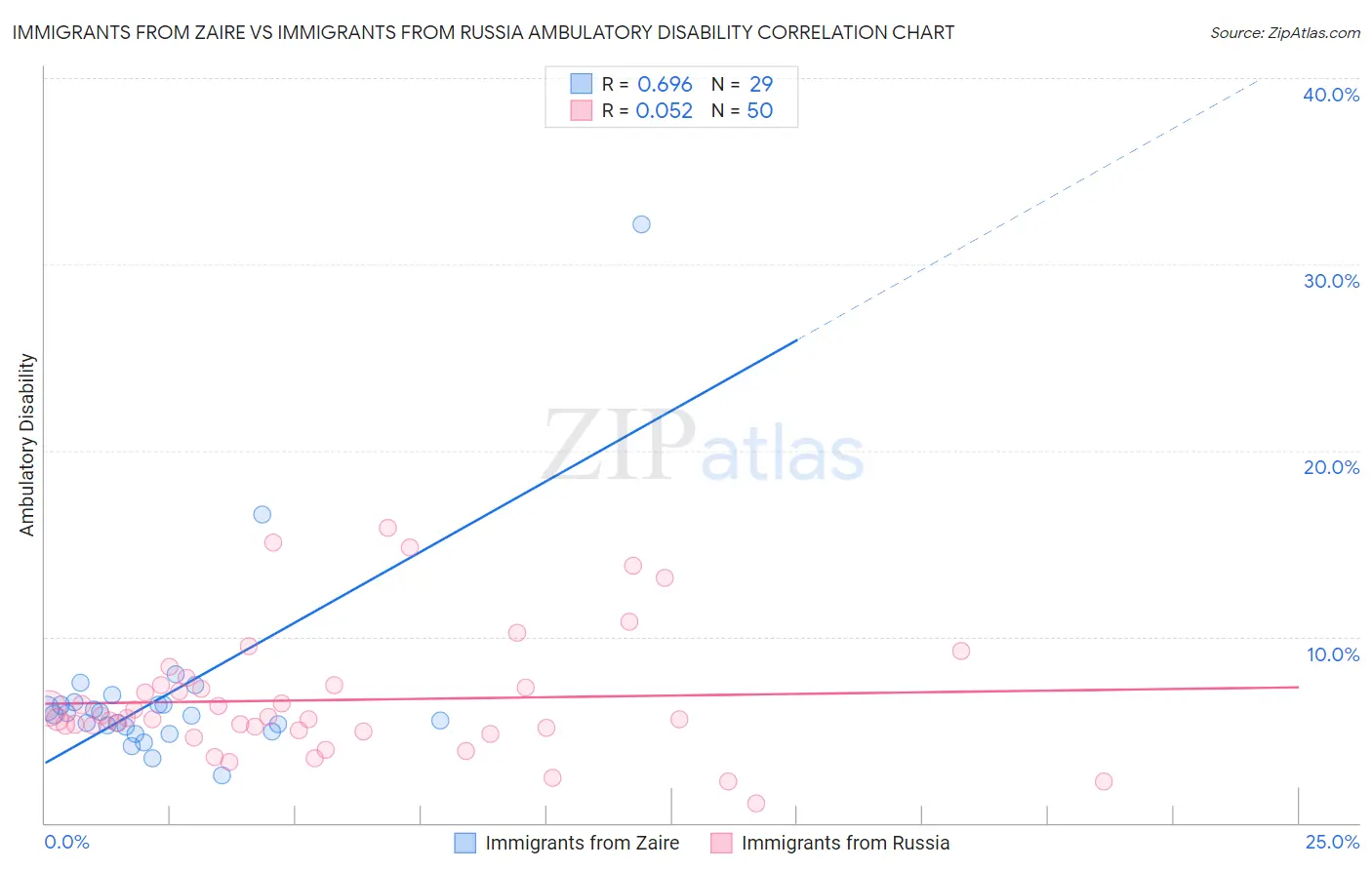 Immigrants from Zaire vs Immigrants from Russia Ambulatory Disability