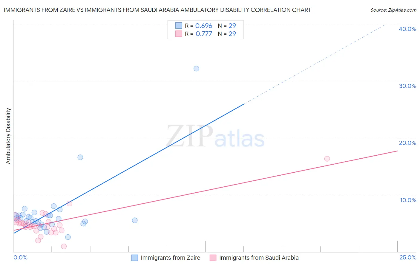 Immigrants from Zaire vs Immigrants from Saudi Arabia Ambulatory Disability