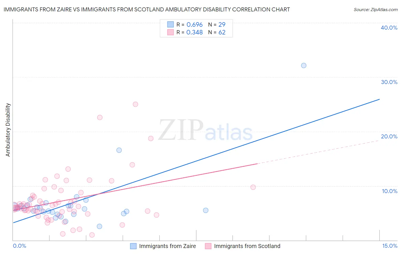 Immigrants from Zaire vs Immigrants from Scotland Ambulatory Disability