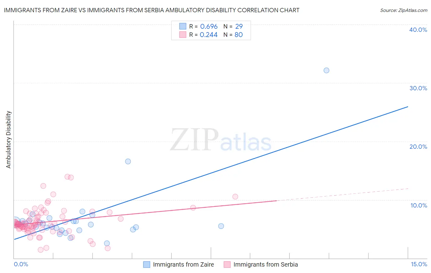 Immigrants from Zaire vs Immigrants from Serbia Ambulatory Disability