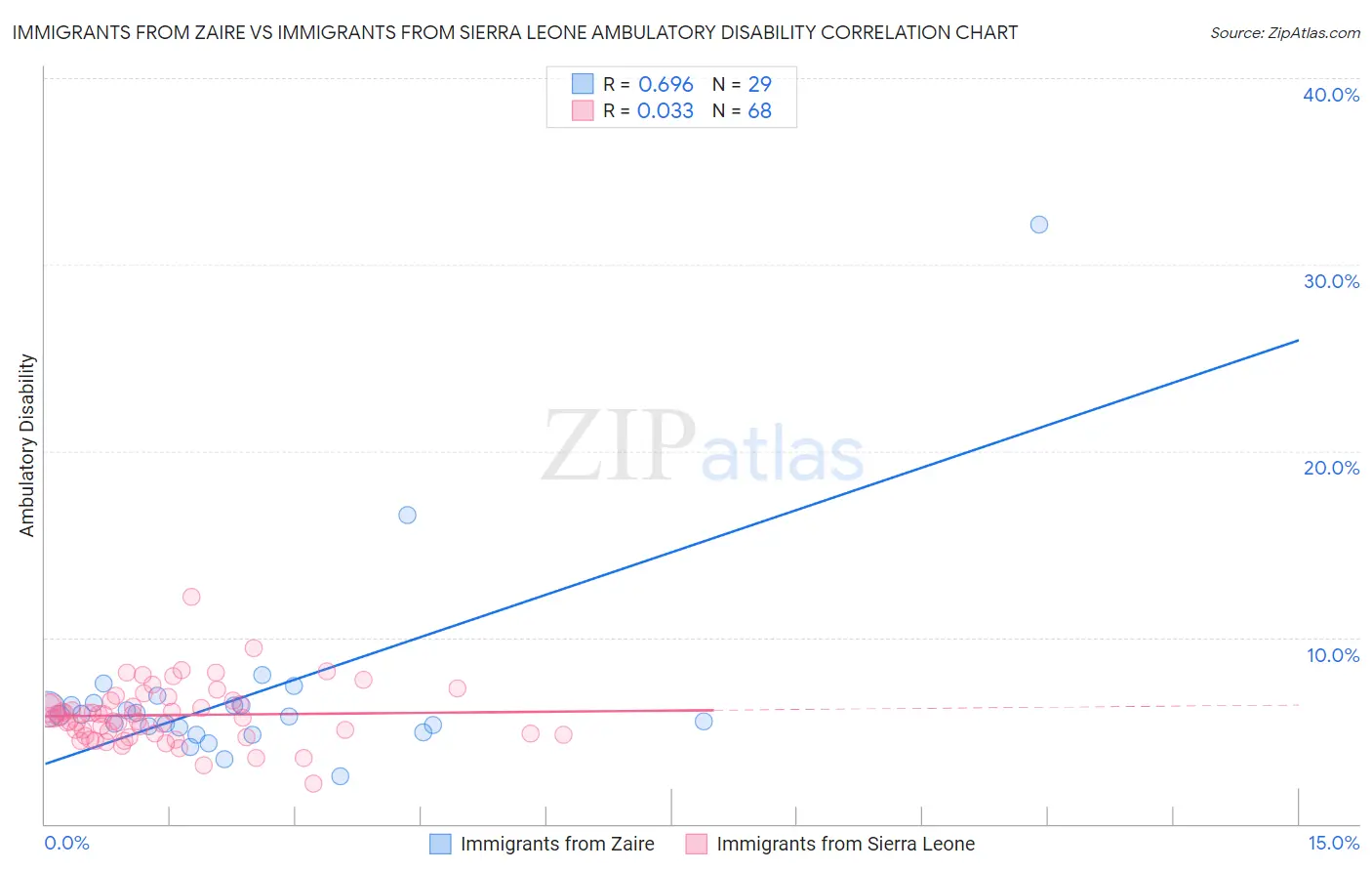 Immigrants from Zaire vs Immigrants from Sierra Leone Ambulatory Disability