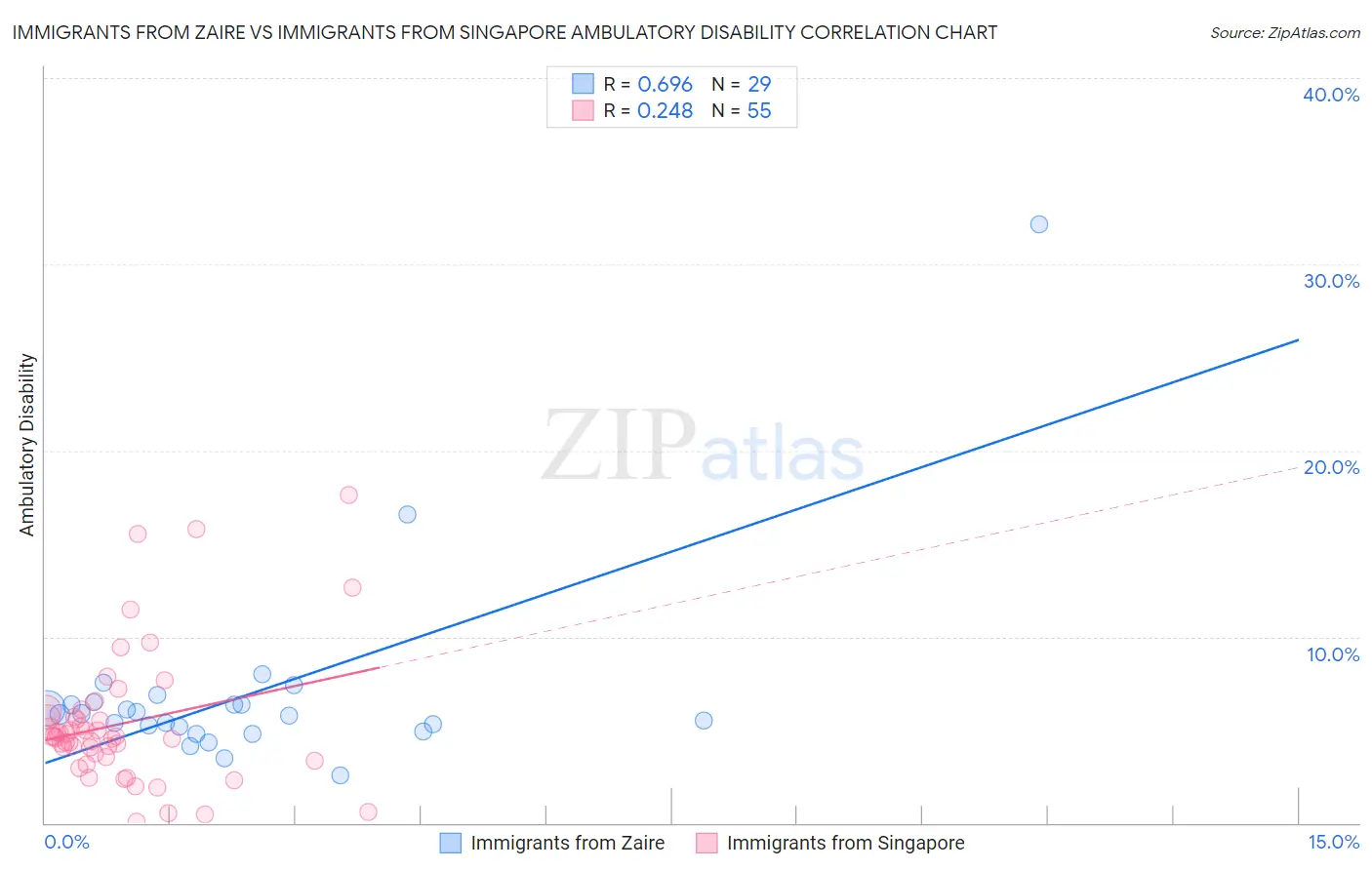 Immigrants from Zaire vs Immigrants from Singapore Ambulatory Disability