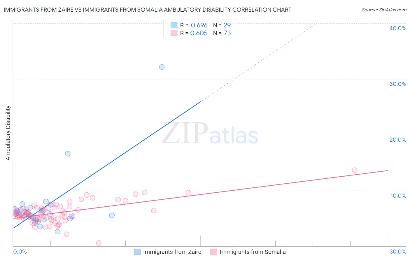 Immigrants from Zaire vs Immigrants from Somalia Ambulatory Disability