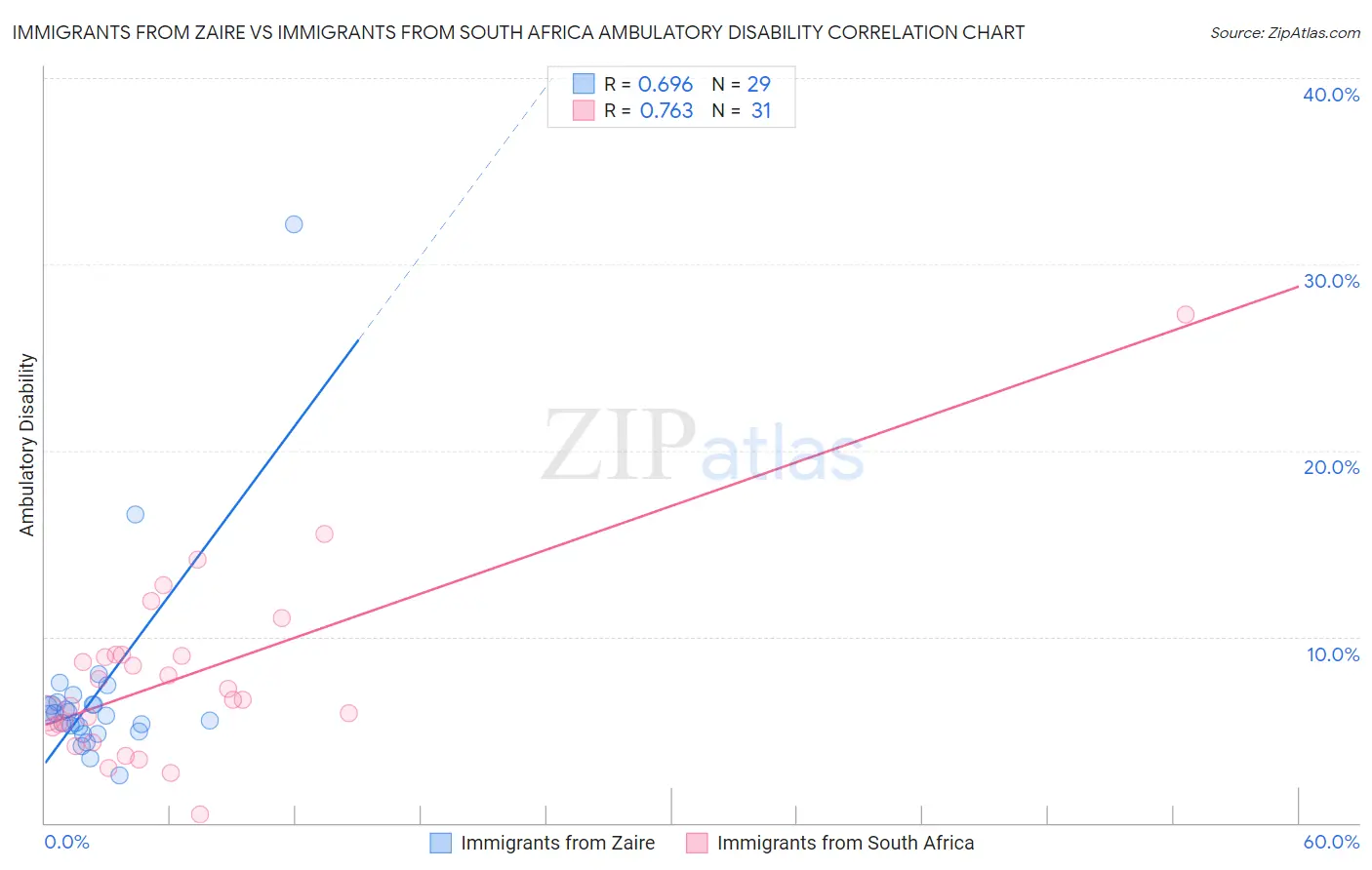 Immigrants from Zaire vs Immigrants from South Africa Ambulatory Disability