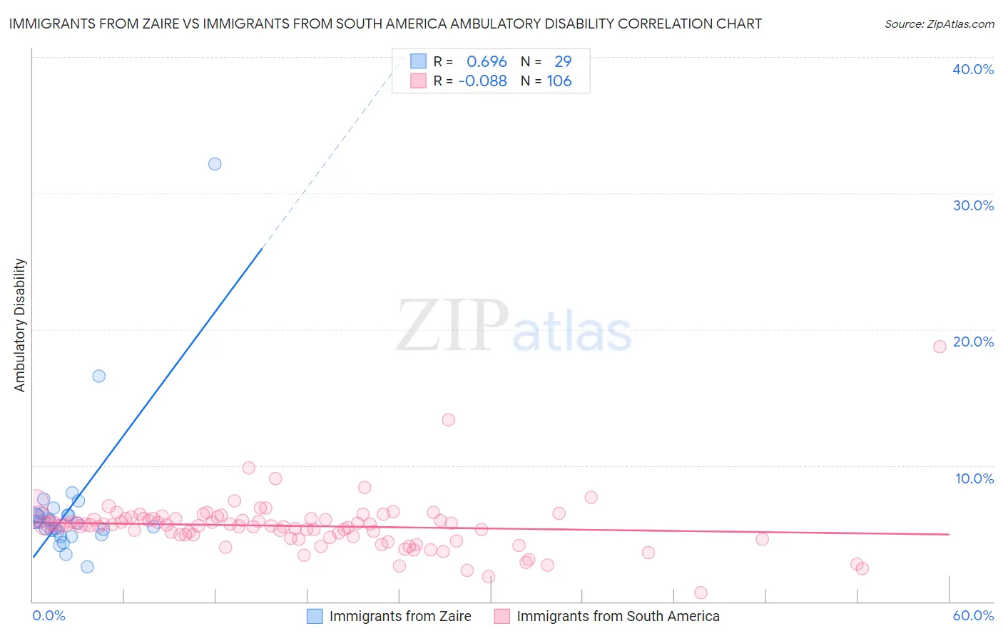 Immigrants from Zaire vs Immigrants from South America Ambulatory Disability