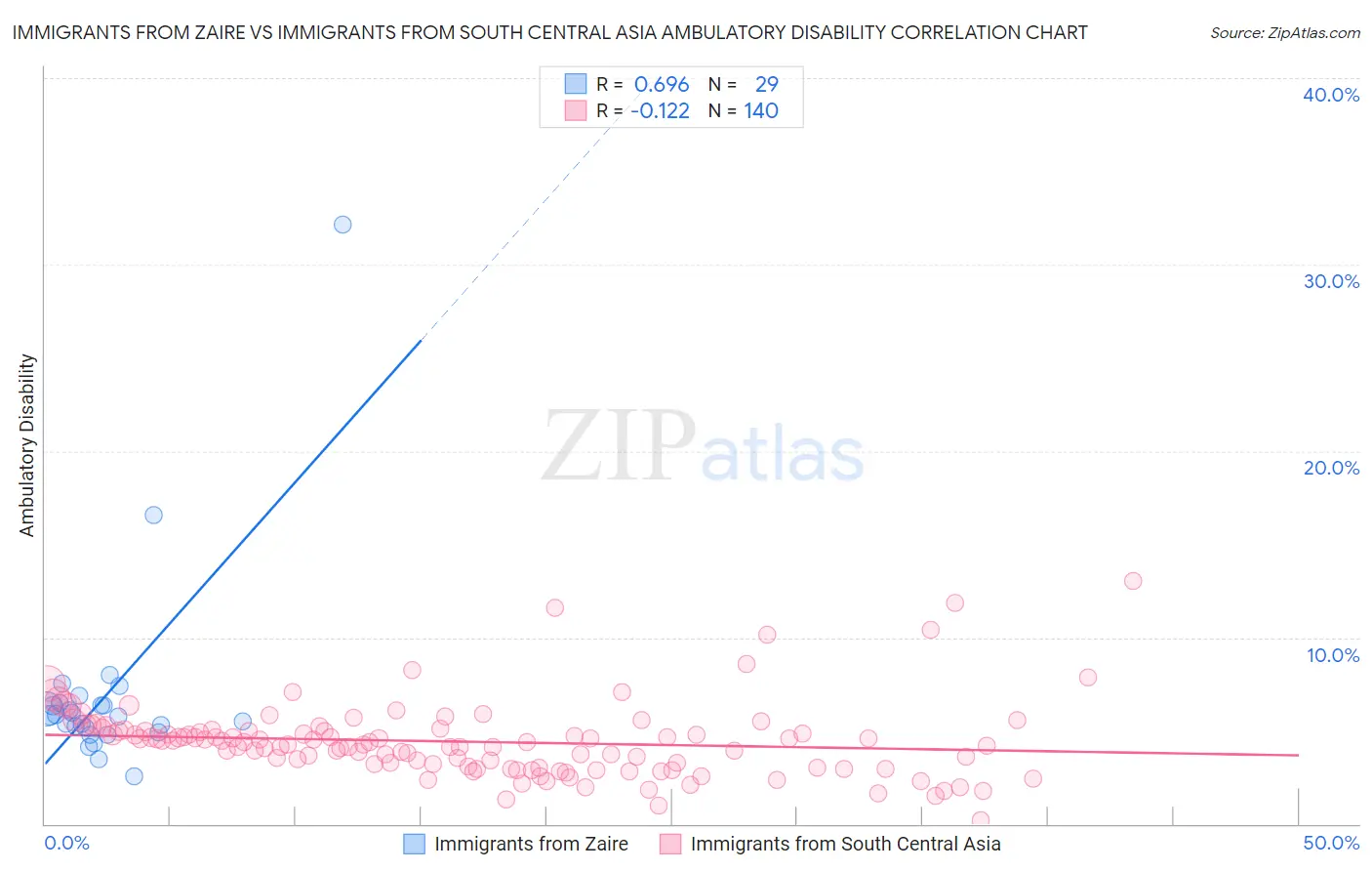 Immigrants from Zaire vs Immigrants from South Central Asia Ambulatory Disability