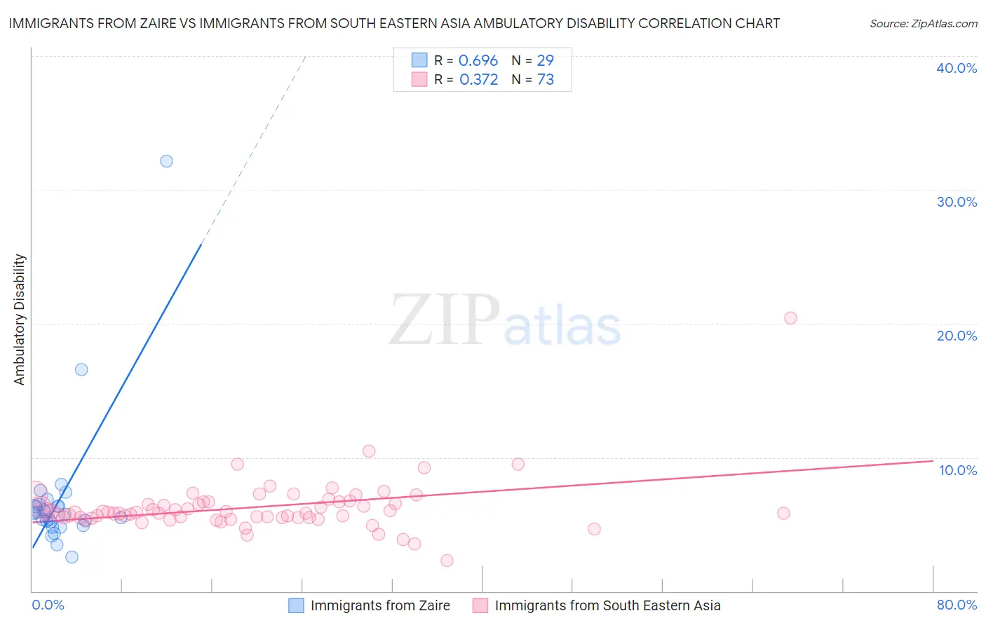 Immigrants from Zaire vs Immigrants from South Eastern Asia Ambulatory Disability