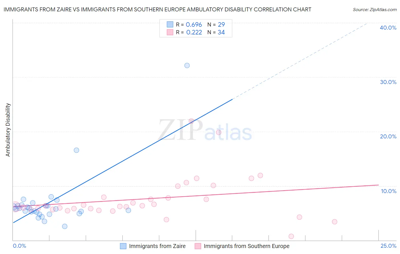 Immigrants from Zaire vs Immigrants from Southern Europe Ambulatory Disability
