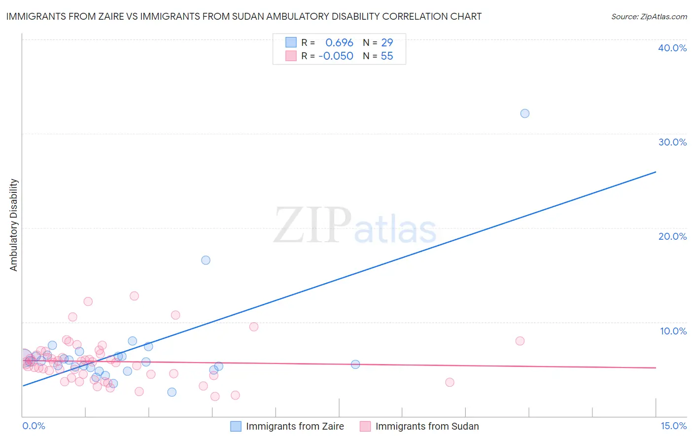 Immigrants from Zaire vs Immigrants from Sudan Ambulatory Disability