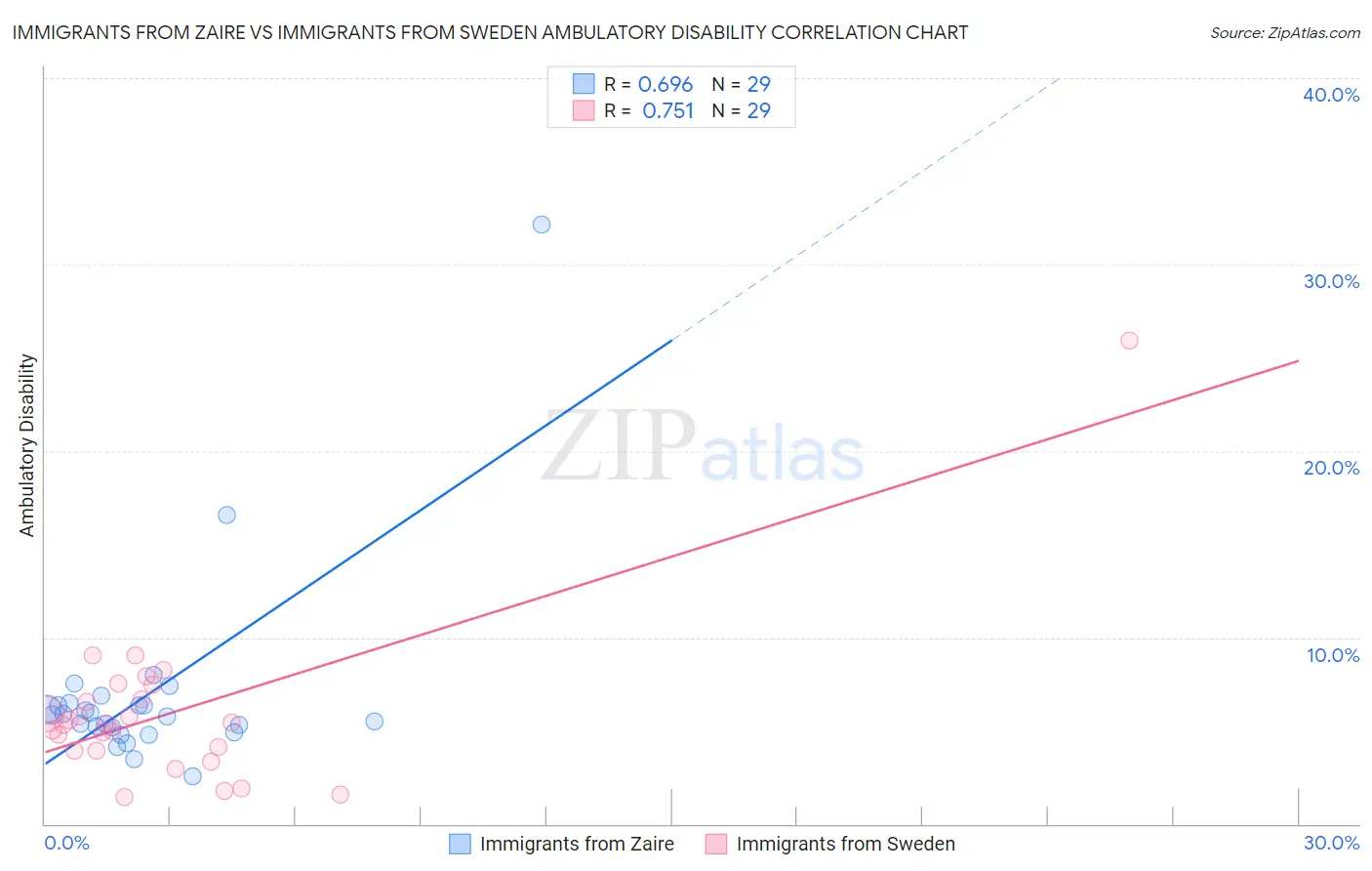 Immigrants from Zaire vs Immigrants from Sweden Ambulatory Disability