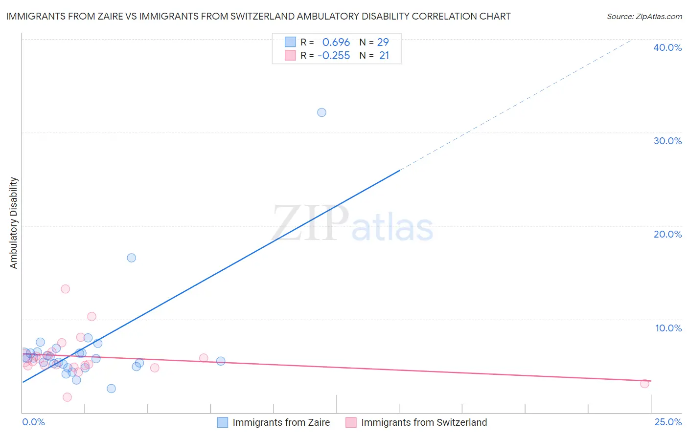 Immigrants from Zaire vs Immigrants from Switzerland Ambulatory Disability