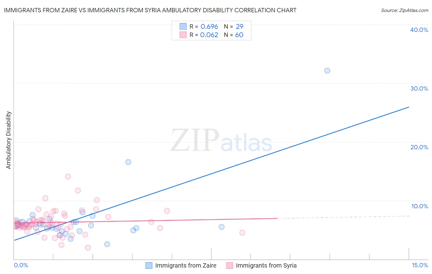 Immigrants from Zaire vs Immigrants from Syria Ambulatory Disability