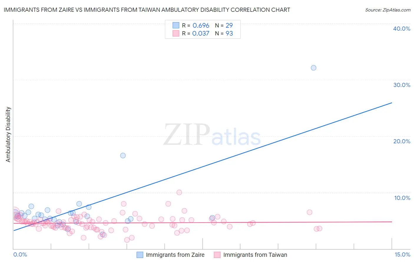 Immigrants from Zaire vs Immigrants from Taiwan Ambulatory Disability