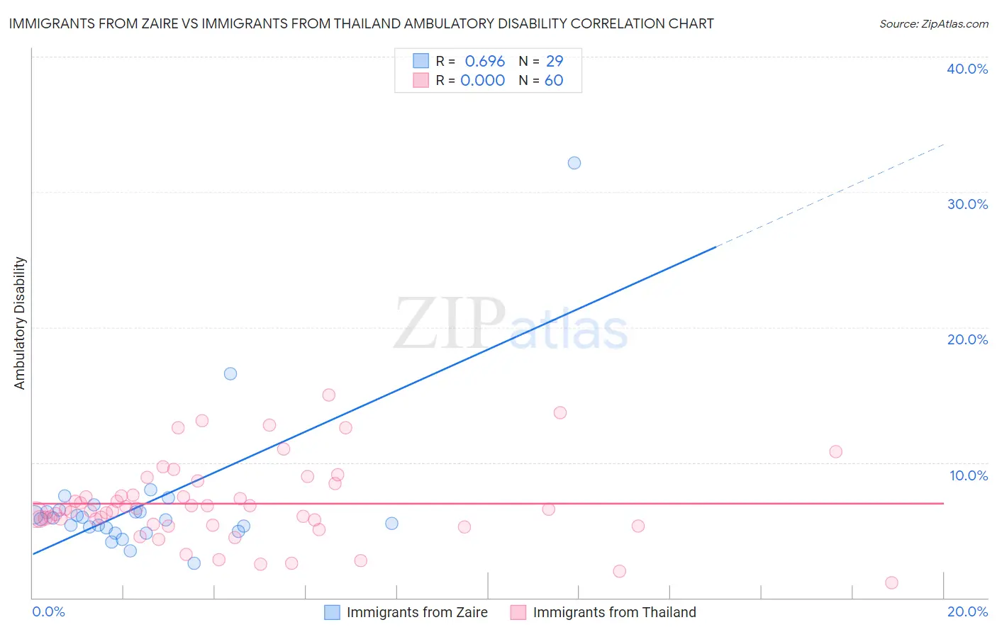 Immigrants from Zaire vs Immigrants from Thailand Ambulatory Disability