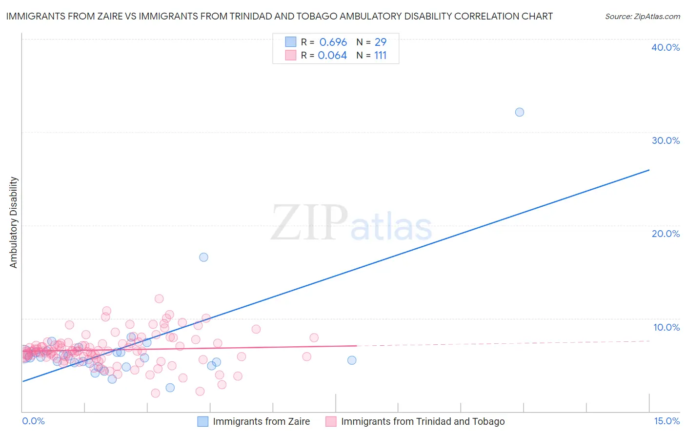 Immigrants from Zaire vs Immigrants from Trinidad and Tobago Ambulatory Disability