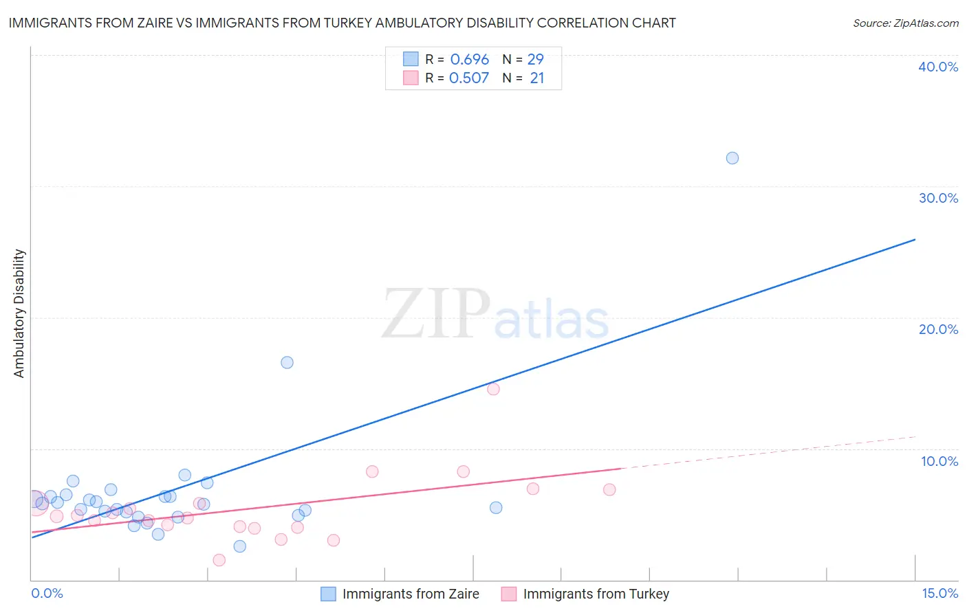 Immigrants from Zaire vs Immigrants from Turkey Ambulatory Disability