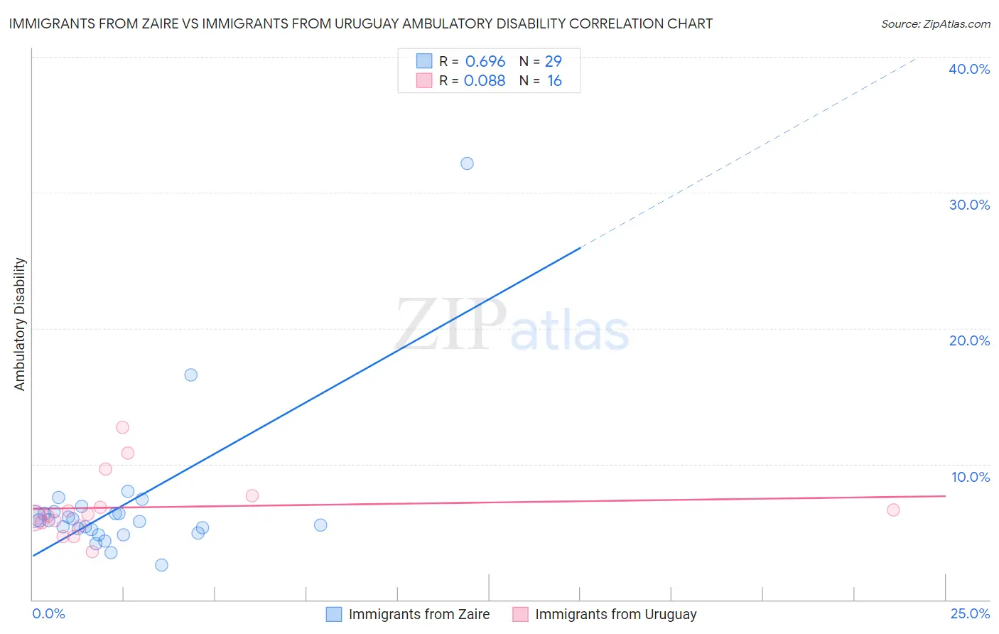 Immigrants from Zaire vs Immigrants from Uruguay Ambulatory Disability