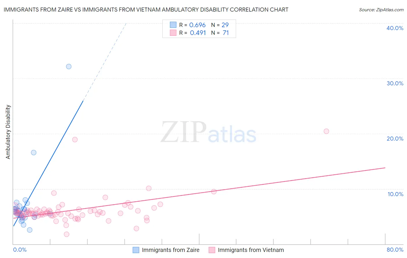 Immigrants from Zaire vs Immigrants from Vietnam Ambulatory Disability