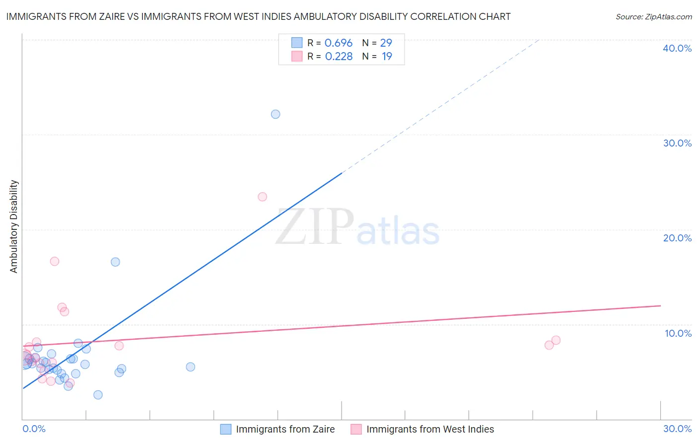 Immigrants from Zaire vs Immigrants from West Indies Ambulatory Disability