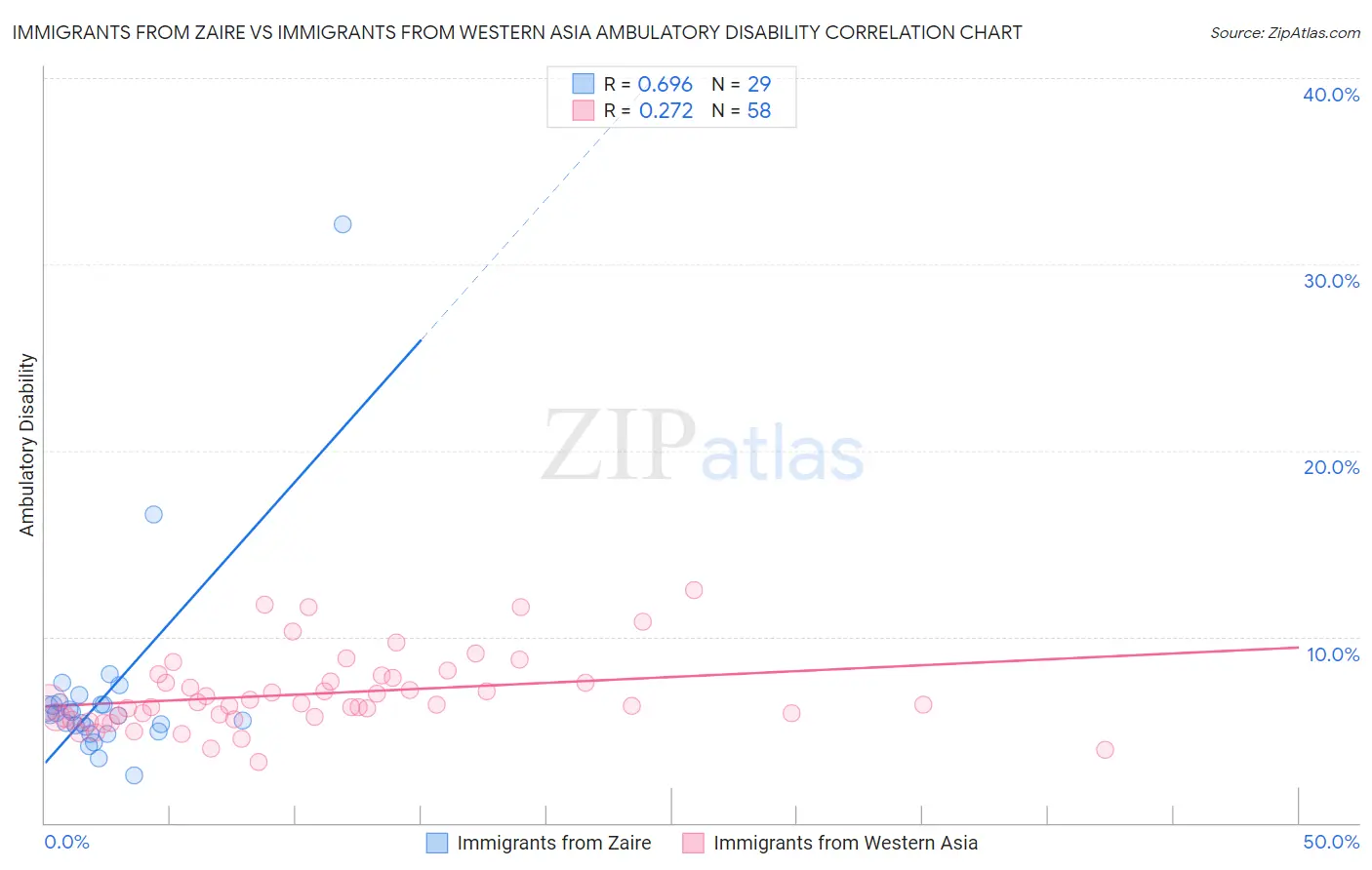 Immigrants from Zaire vs Immigrants from Western Asia Ambulatory Disability