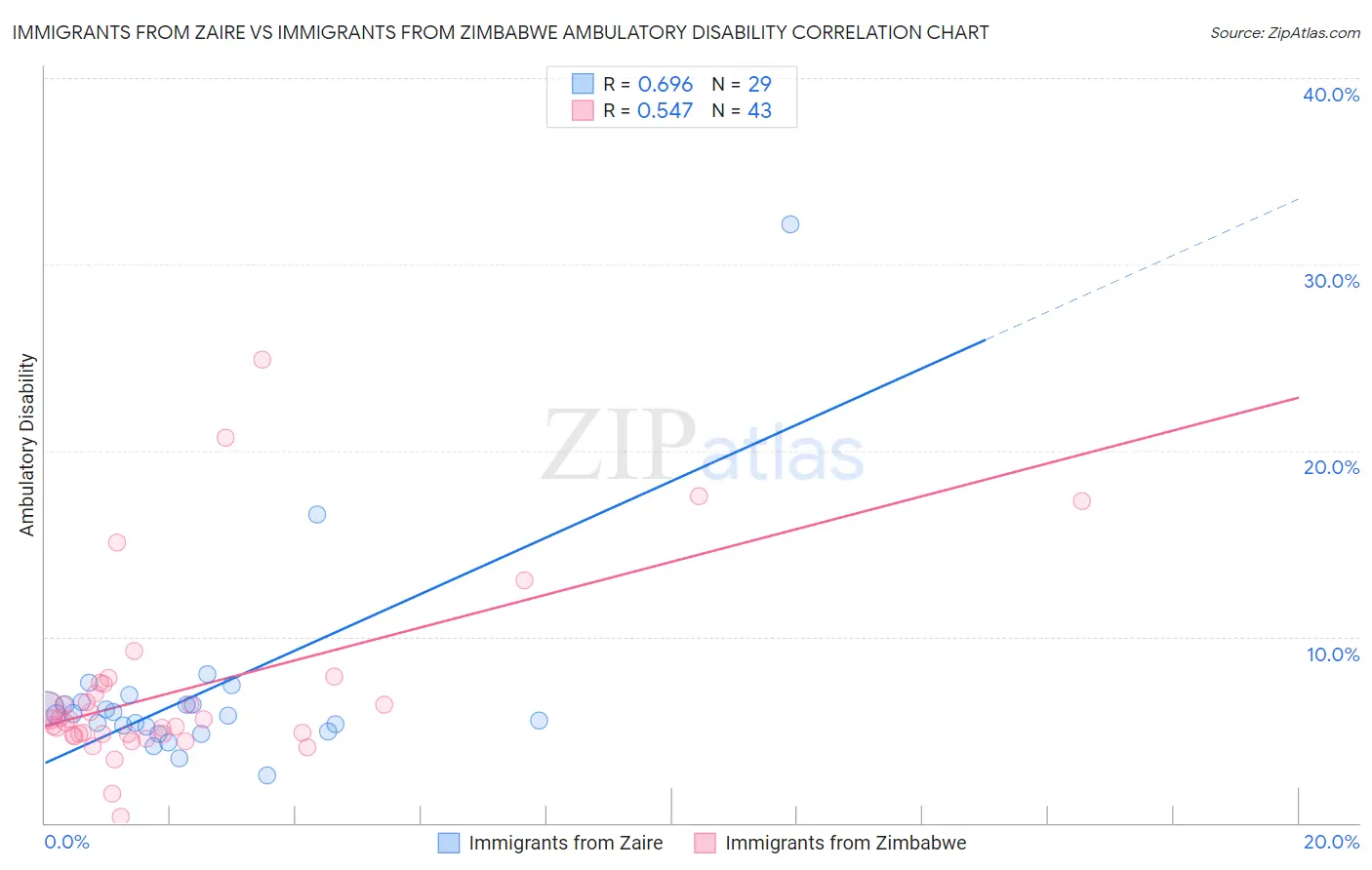 Immigrants from Zaire vs Immigrants from Zimbabwe Ambulatory Disability