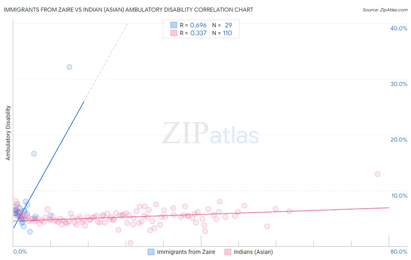 Immigrants from Zaire vs Indian (Asian) Ambulatory Disability