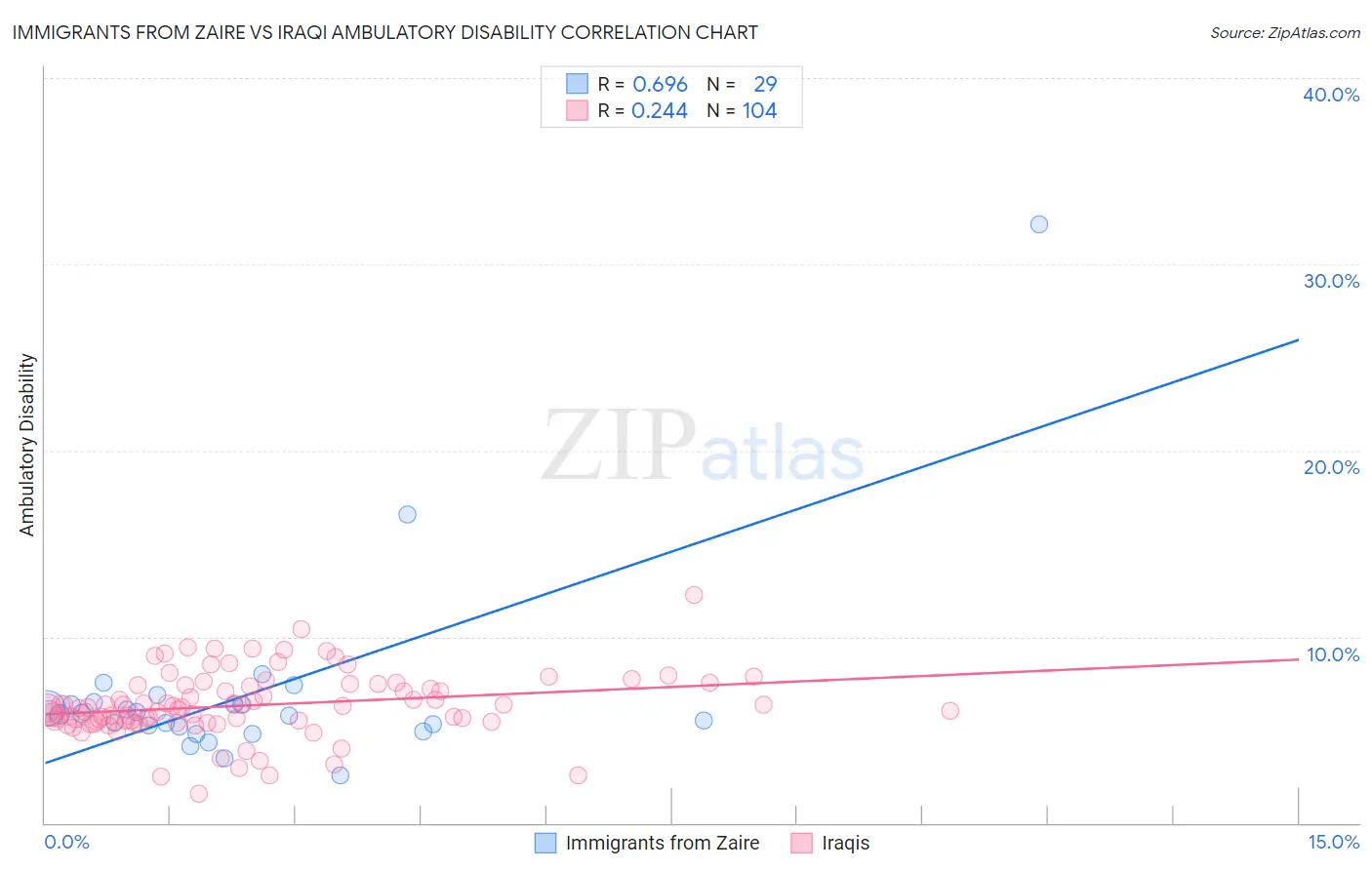 Immigrants from Zaire vs Iraqi Ambulatory Disability