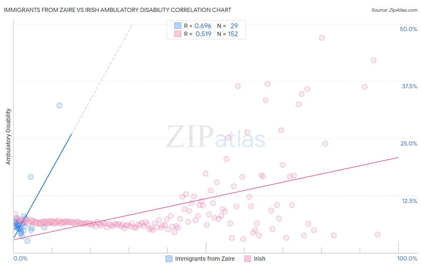 Immigrants from Zaire vs Irish Ambulatory Disability