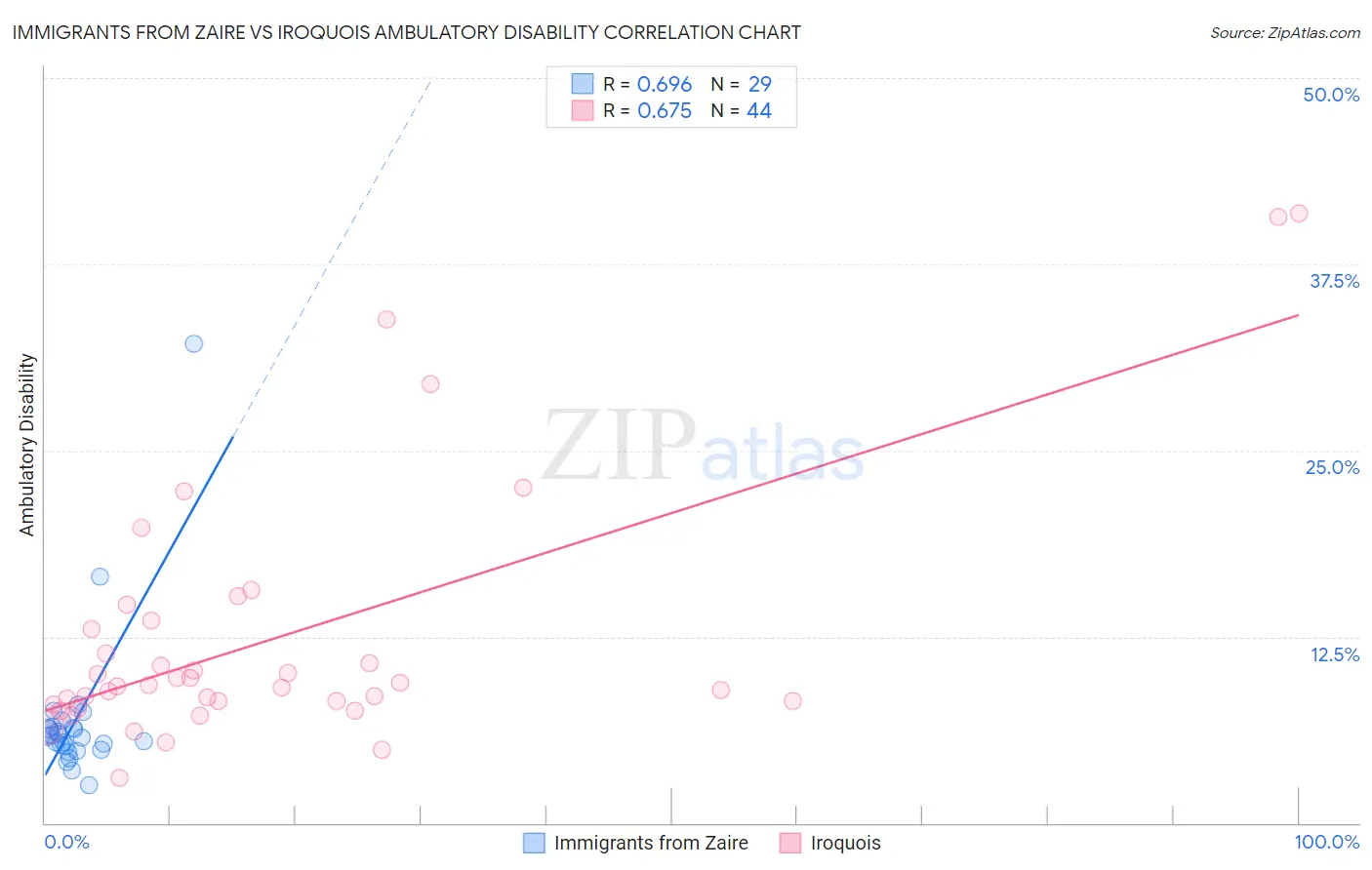 Immigrants from Zaire vs Iroquois Ambulatory Disability