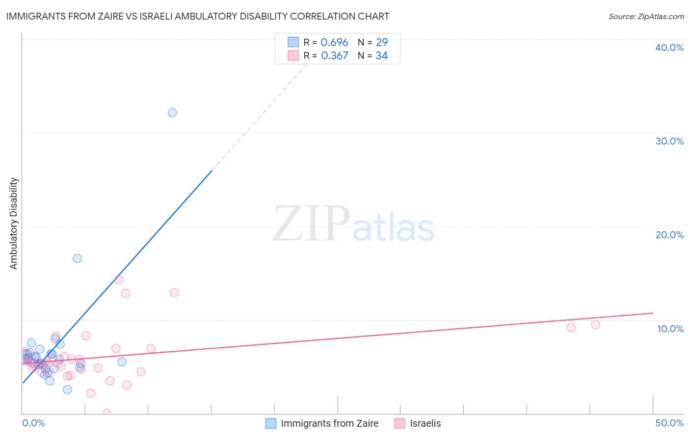 Immigrants from Zaire vs Israeli Ambulatory Disability