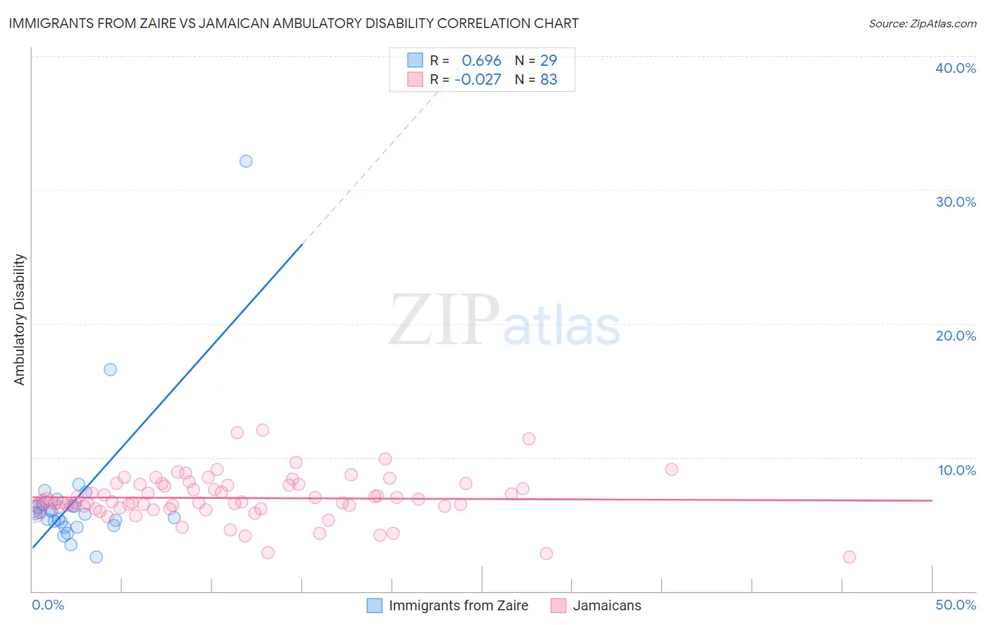 Immigrants from Zaire vs Jamaican Ambulatory Disability