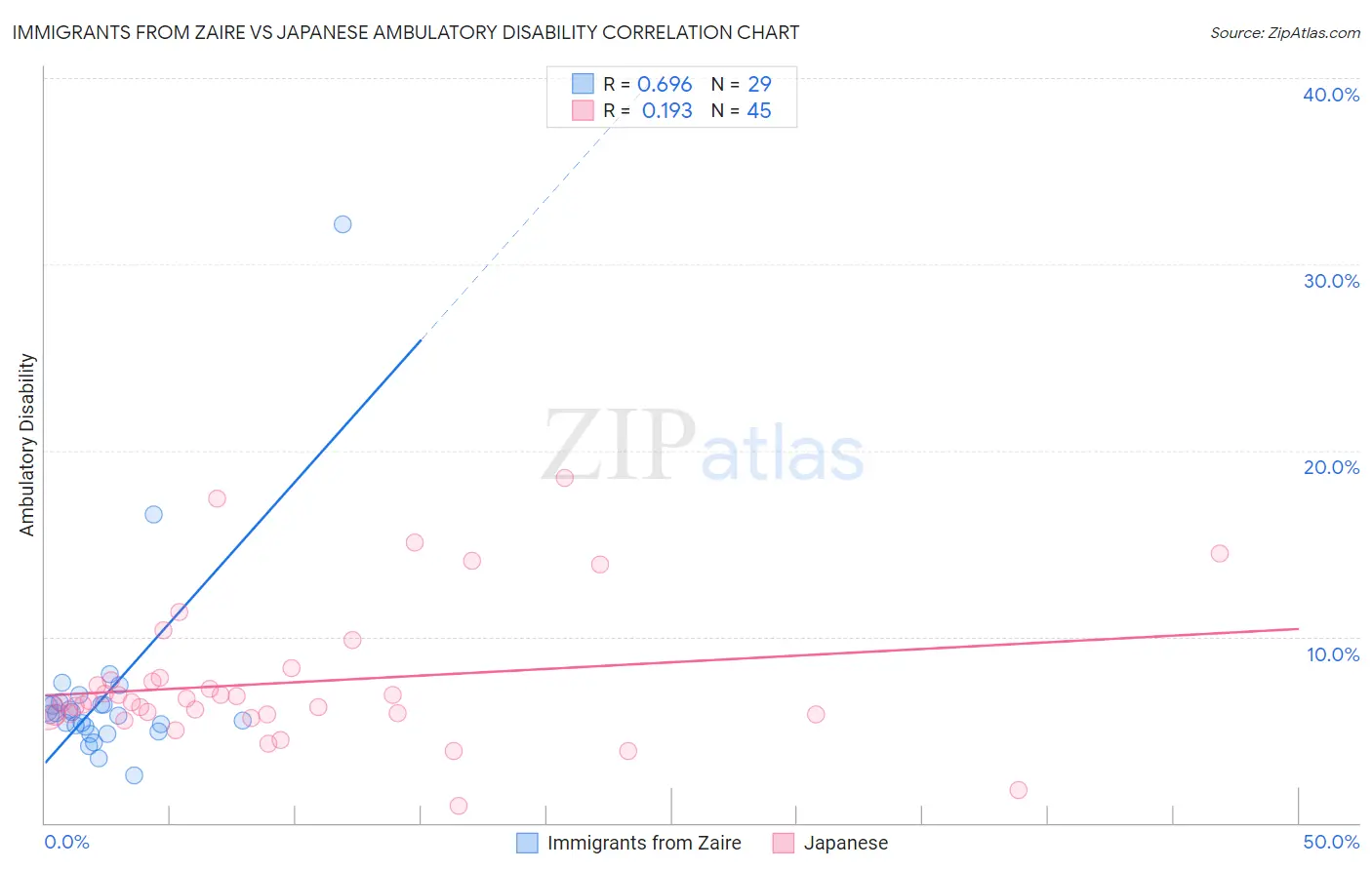 Immigrants from Zaire vs Japanese Ambulatory Disability
