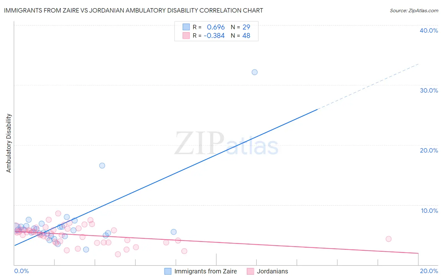 Immigrants from Zaire vs Jordanian Ambulatory Disability