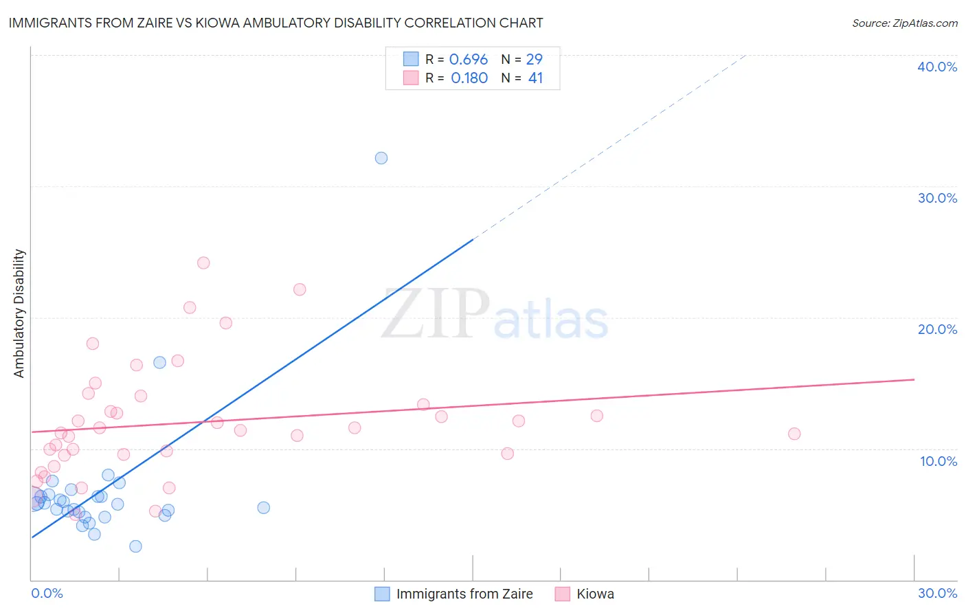 Immigrants from Zaire vs Kiowa Ambulatory Disability