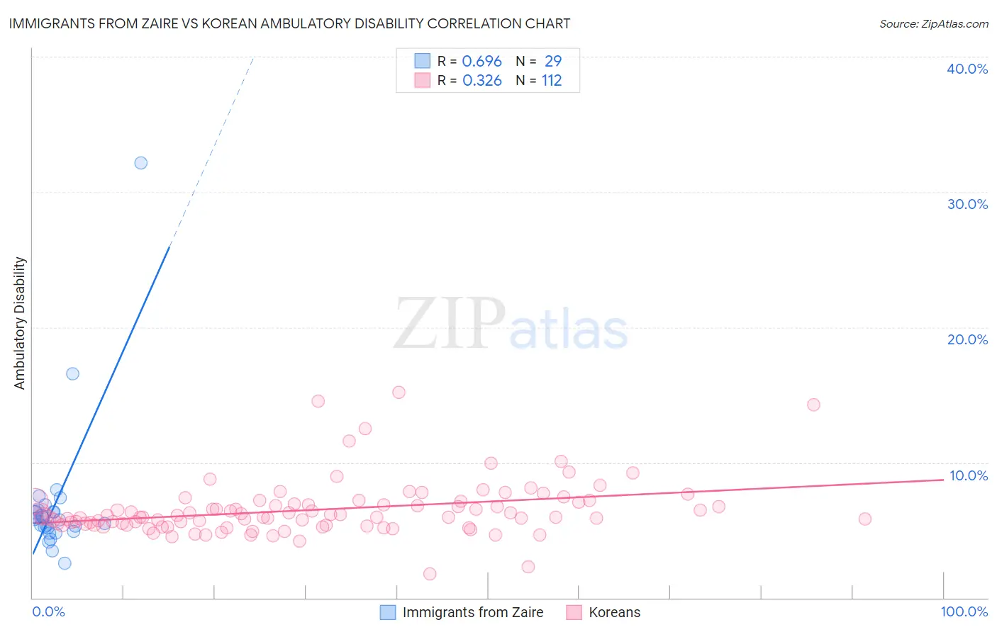 Immigrants from Zaire vs Korean Ambulatory Disability