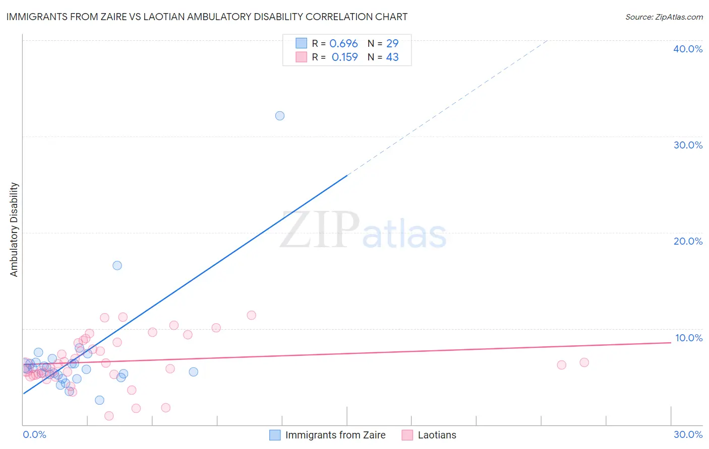 Immigrants from Zaire vs Laotian Ambulatory Disability