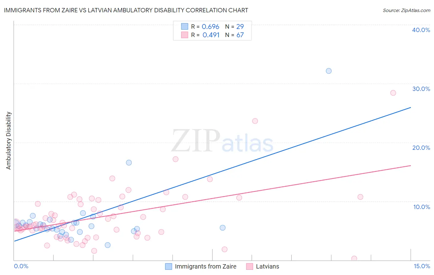 Immigrants from Zaire vs Latvian Ambulatory Disability