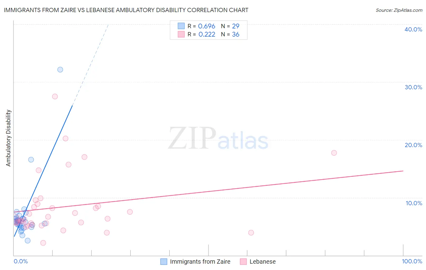 Immigrants from Zaire vs Lebanese Ambulatory Disability