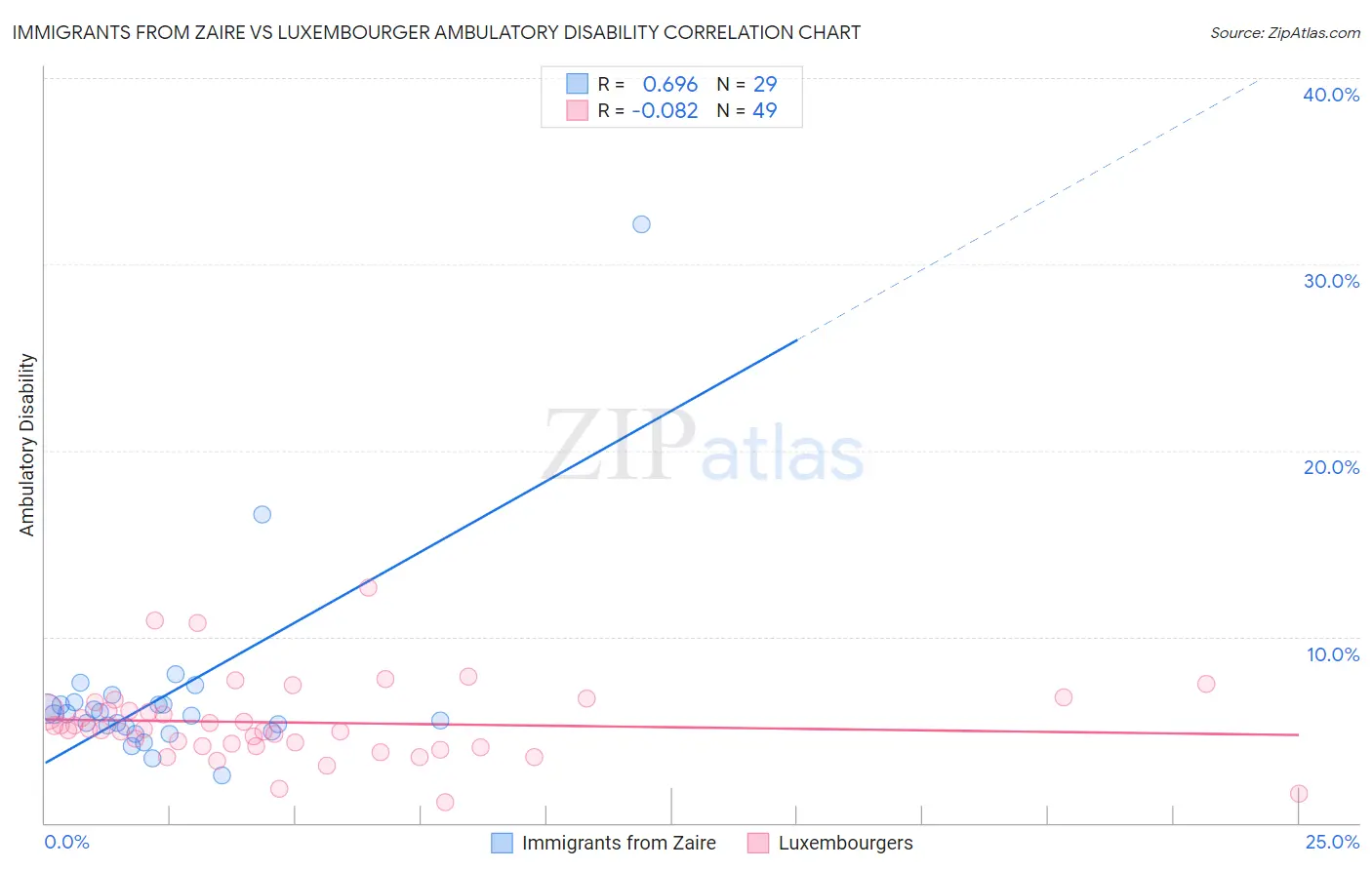 Immigrants from Zaire vs Luxembourger Ambulatory Disability