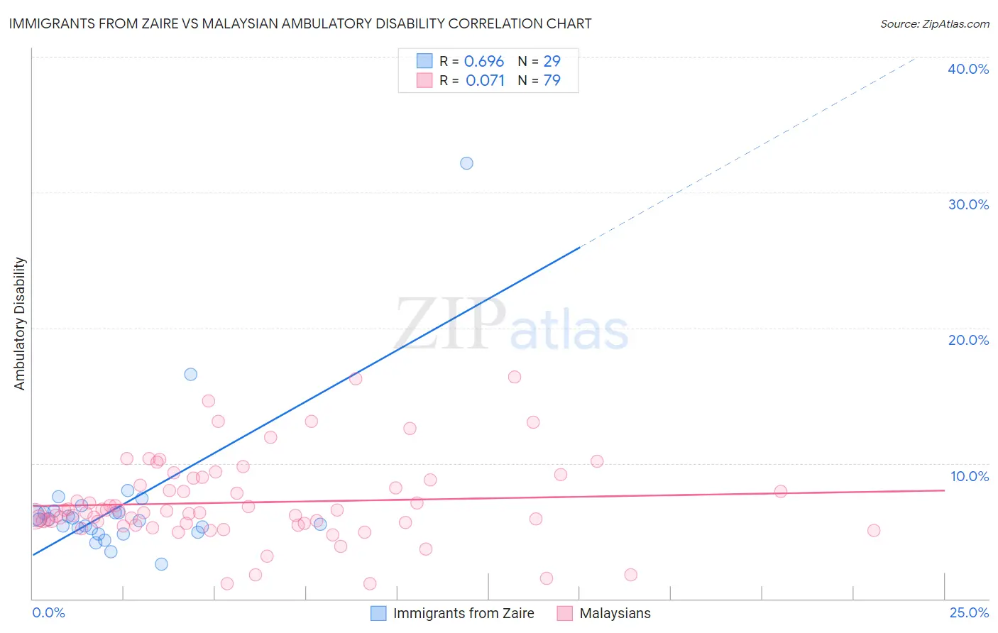 Immigrants from Zaire vs Malaysian Ambulatory Disability